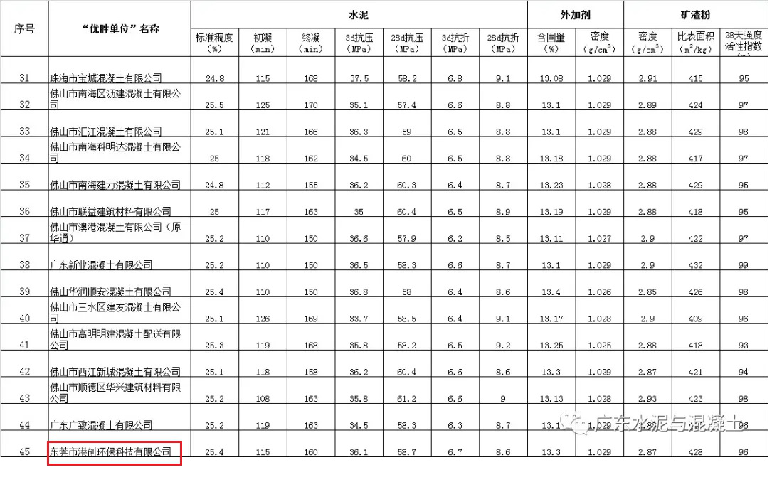東莞環(huán)保科技公司在2020年廣東省“紅墻杯”預(yù)拌混凝土（砂漿）行業(yè)檢驗(yàn)?zāi)芰Υ髮?duì)比活動(dòng)中獲“優(yōu)勝單位”榮譽(yù)稱號(hào)